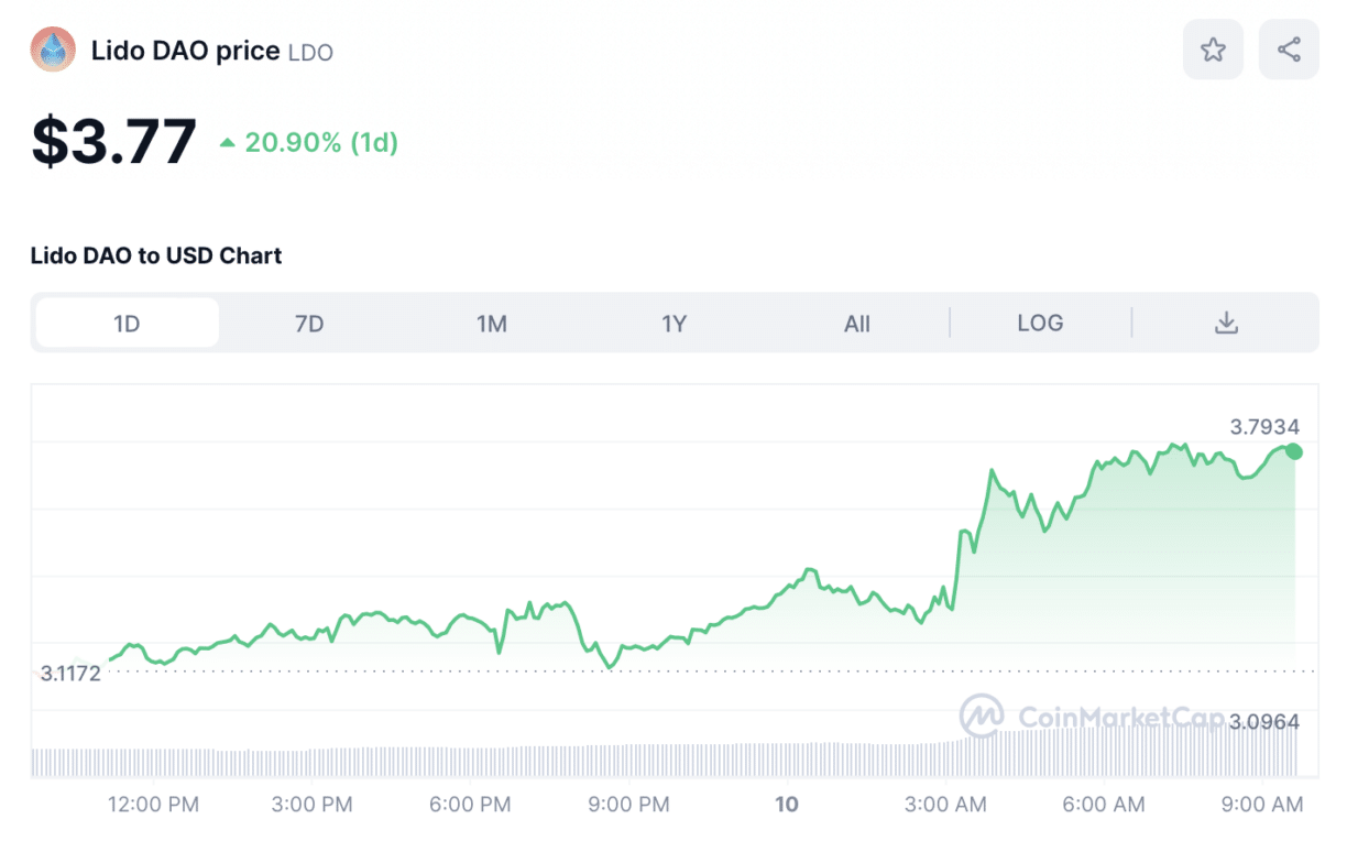 Lido DAO (LDO) Price Chart